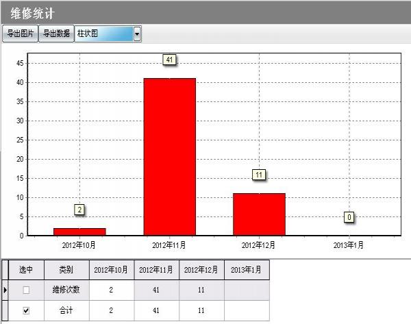 继续下一步选择图形类型后，生成统计结果和图表，图片和数据均可以导出。