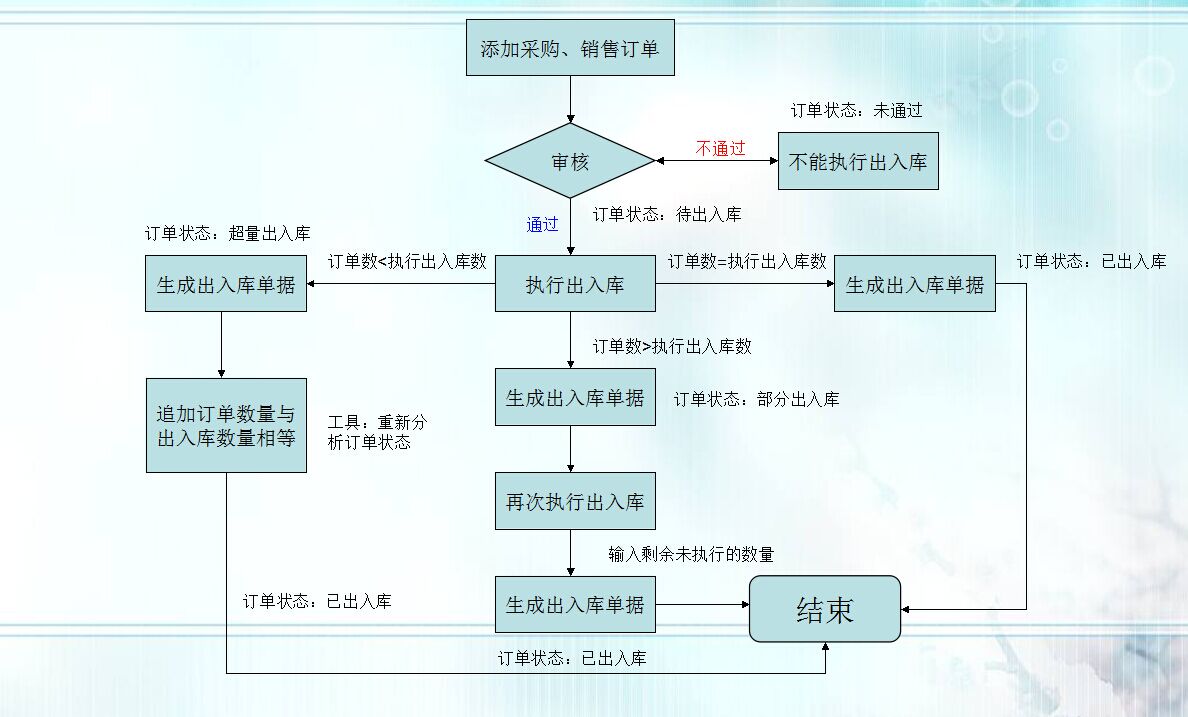 仓库管理软件采购订单和销售订单流程