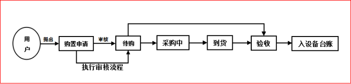 购置管理的流程图如下图：