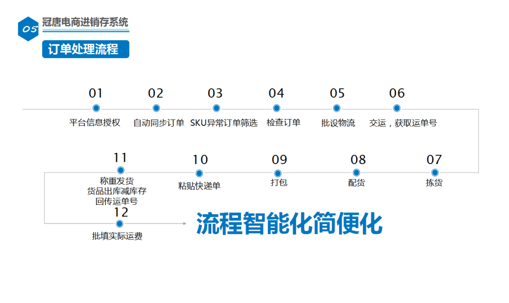 �����������̴�ƽ̨��Ϣ��Ȩ���Զ�ͬ��������SKU�쳣����ɸѡ�������������������ʵ���÷ѣ��������̱�����ܻ�����㻯