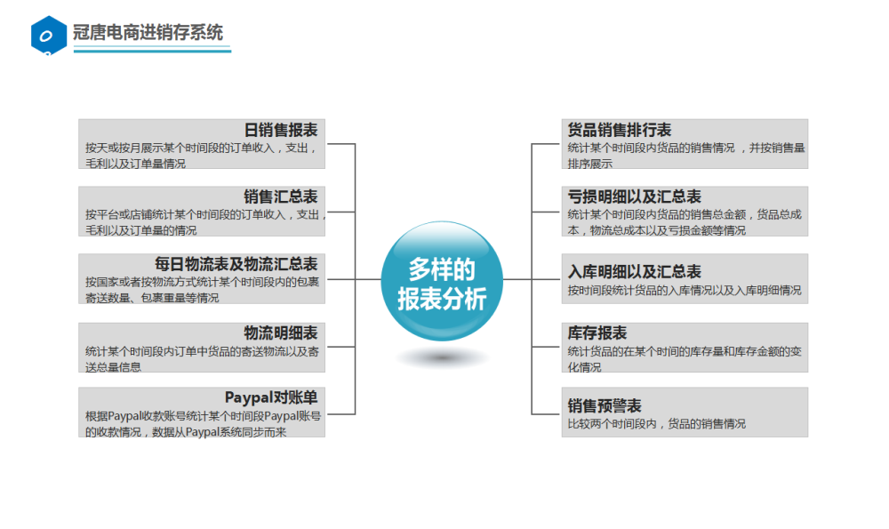 ���Ƶ��̽�����ϵͳ�ṩ�����۱�������Ʒ�������б���������ϸ�����ܱ���ÿ�����������������ܱ���Paypal���˵��ȶ����ı�������