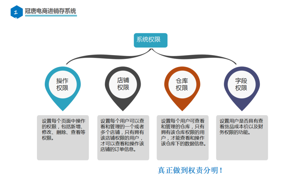 ���Ƶ���ERPϵͳ��������Ȩ���������������Ȩ�ޡ�����Ȩ�ޡ��ֿ�Ȩ���Լ��Ƿ���в���Ȩ��