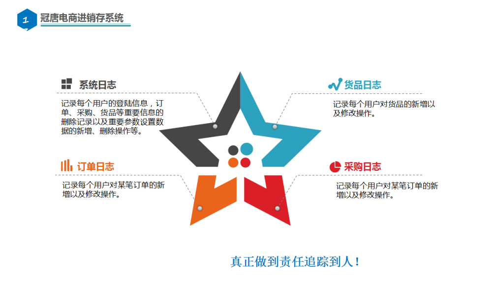 ���Ƶ��̽�����ϵͳ�����Ƶ���־������ϵͳ��־����Ʒ��־��������־���ɹ���־����������������׷�ٵ���