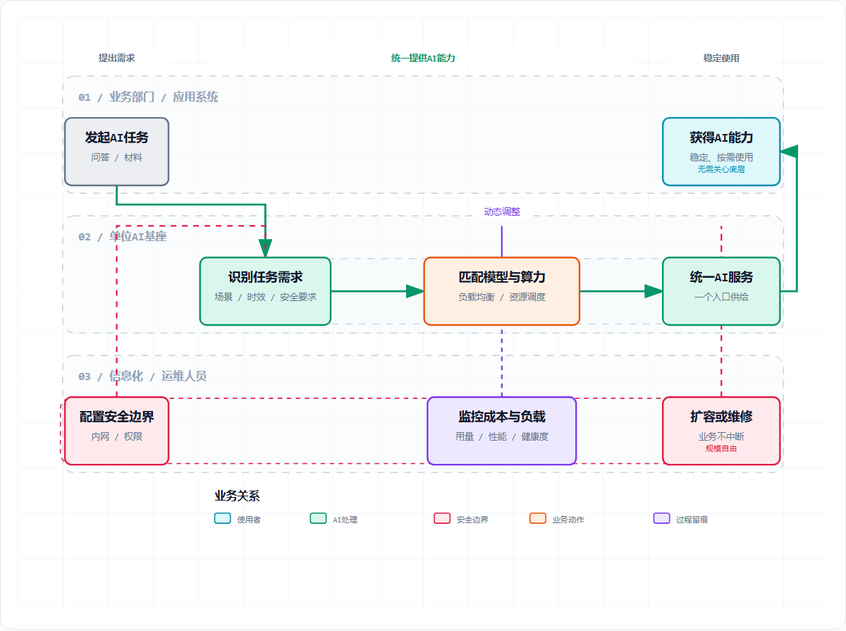 AI基座业务场景结构图