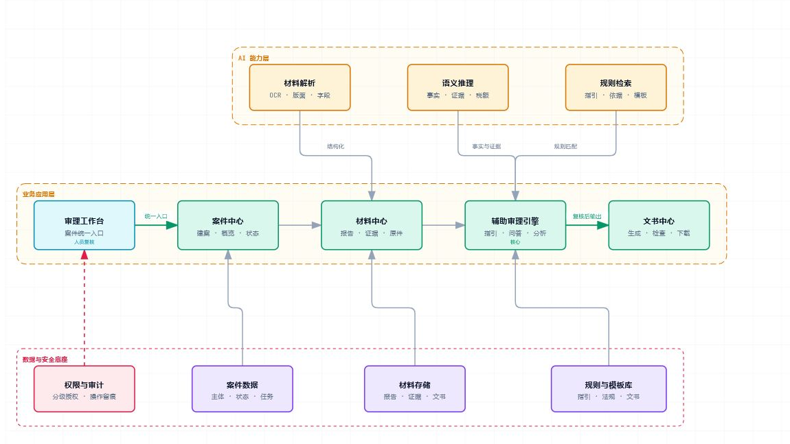 税务稽查AI辅助审理系统业务架构图